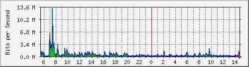 ls292-9300_gi4_0_32 Traffic Graph