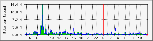 ls292-9300_gi4_0_33 Traffic Graph