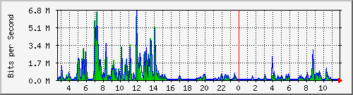 ls292-9300_gi4_0_34 Traffic Graph