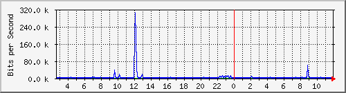 ls292-9300_gi4_0_35 Traffic Graph