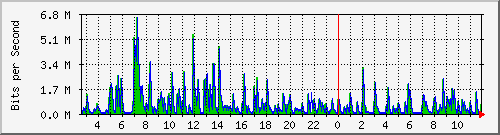 ls292-9300_gi4_0_38 Traffic Graph