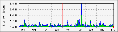 week