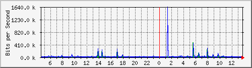 ls292-9300_gi4_0_39 Traffic Graph