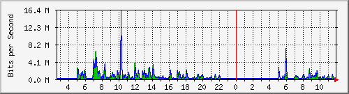 ls292-9300_gi4_0_40 Traffic Graph