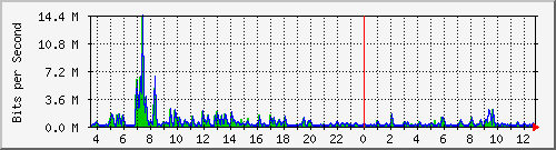 ls292-9300_gi4_0_41 Traffic Graph