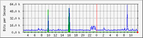 ls292-9300_gi4_0_42 Traffic Graph