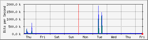 week