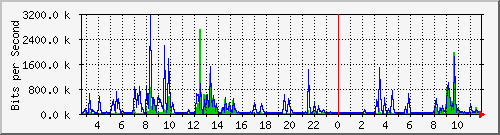 ls292-9300_gi4_0_43 Traffic Graph