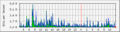 ls292-9300_gi4_0_44 Traffic Graph