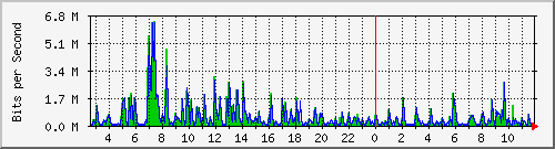 ls292-9300_gi4_0_45 Traffic Graph