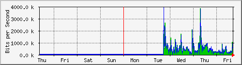 week