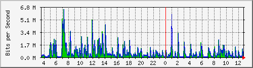 ls292-9300_gi4_0_48 Traffic Graph