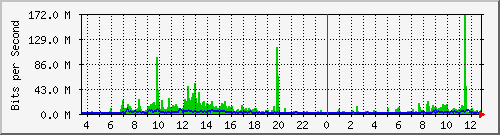 ls292-9300_po1 Traffic Graph