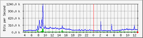 ls292-9300_te1_0_42 Traffic Graph