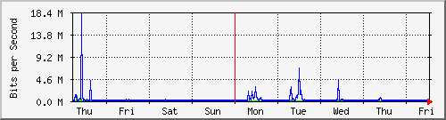week