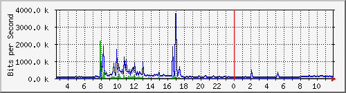 ls292-9300_te1_0_43 Traffic Graph