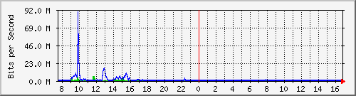 ls292-9300_te1_0_44 Traffic Graph