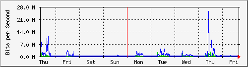 week