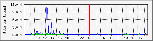 ls292-9300_te1_0_45 Traffic Graph