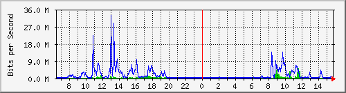 ls292-9300_te1_0_47 Traffic Graph