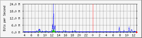 ls292-9300_te1_0_48 Traffic Graph