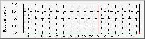 ls292-9300_te1_1_7 Traffic Graph