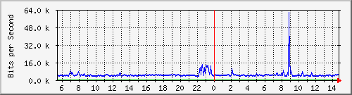 ls292-9300_tw1_0_18 Traffic Graph