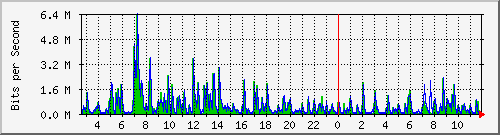 ls292-9300_tw1_0_26 Traffic Graph