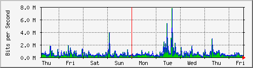 week