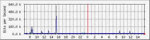 ls292-9300_tw1_0_28 Traffic Graph