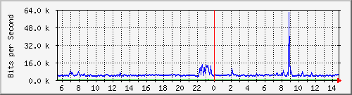 ls292-9300_tw1_0_32 Traffic Graph