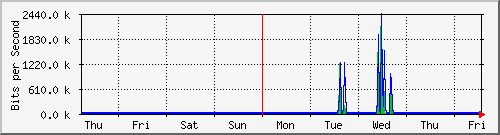 week