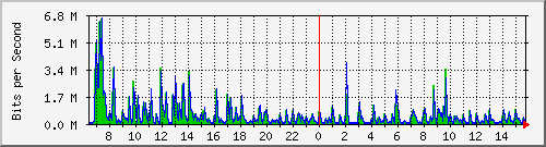 ls292-9300_tw1_0_33 Traffic Graph