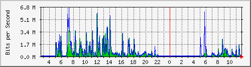 ls292-9300_tw1_0_34 Traffic Graph
