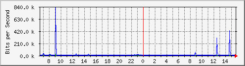 ls292-9300_tw1_0_35 Traffic Graph