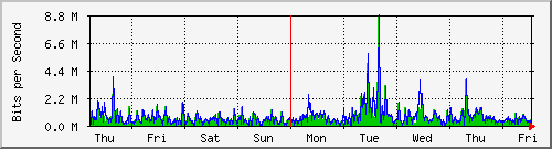 week