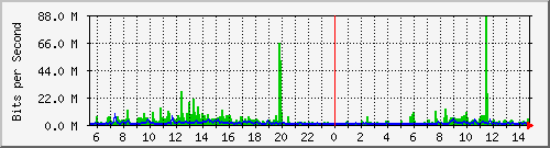 ls292-9300_twe1_1_1 Traffic Graph