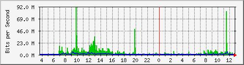 ls292-9300_twe4_1_1 Traffic Graph