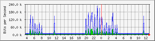 ls292-9300_vl434 Traffic Graph