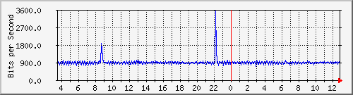 ls392-9300_ap1_0_1 Traffic Graph