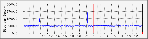ls392-9300_ap3_0_1 Traffic Graph