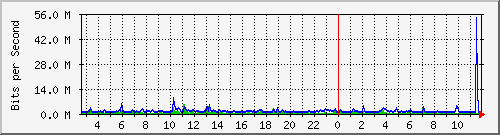ls392-9300_gi2_0_1 Traffic Graph