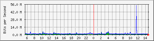 ls392-9300_gi2_0_18 Traffic Graph