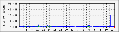 ls392-9300_gi2_0_3 Traffic Graph