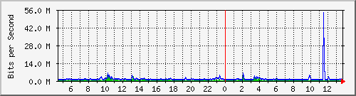 ls392-9300_gi2_0_44 Traffic Graph