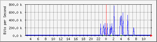 ls392-9300_gi2_0_45 Traffic Graph