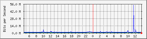 ls392-9300_gi2_0_47 Traffic Graph