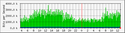 ls392-9300_gi2_0_5 Traffic Graph