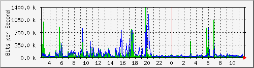 ls392-9300_gi2_0_6 Traffic Graph