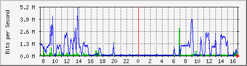 ls392-9300_gi3_0_1 Traffic Graph
